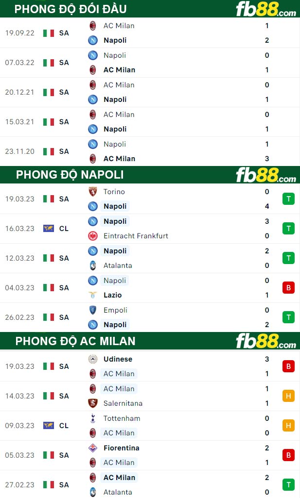 Fb88 thông số trận đấu Napoli vs AC Milan