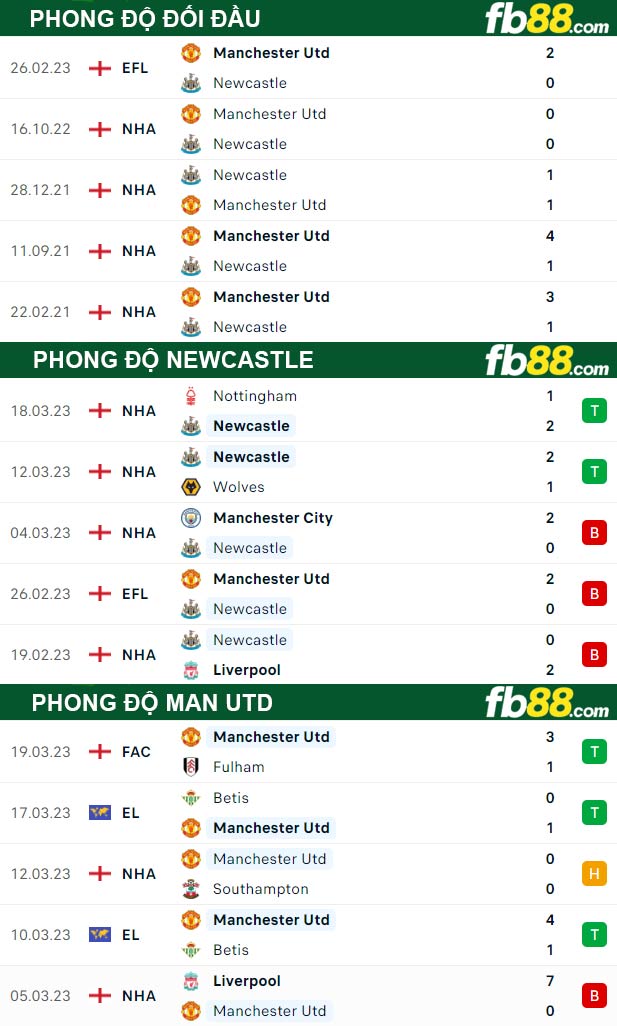 Fb88 thông số trận đấu Newcastle vs Man Utd