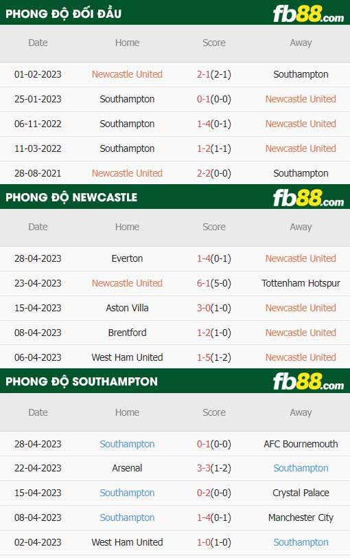 fb88-thông số trận đấu Newcastle vs Southampton