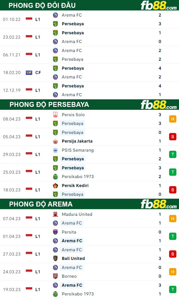 Fb88 thông số trận đấu Persebaya vs Arema