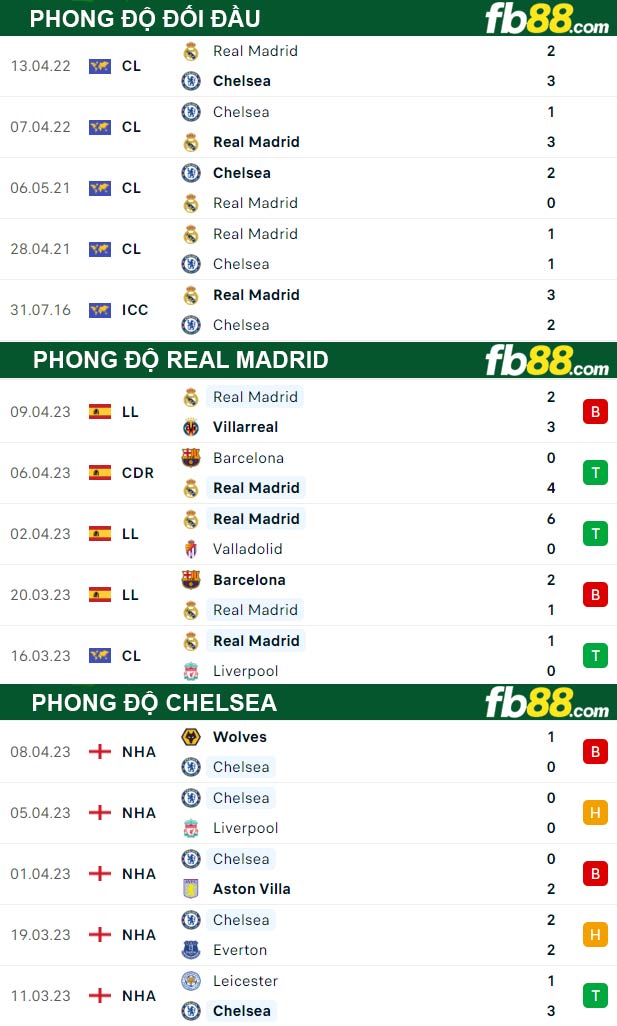 Fb88 thông số trận đấu Real Madrid vs Chelsea