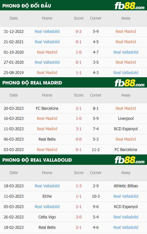 fb88-thông số trận đấu Real Madrid vs Real Valladolid