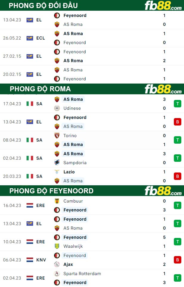 Fb88 thông số trận đấu Roma vs Feyenoord