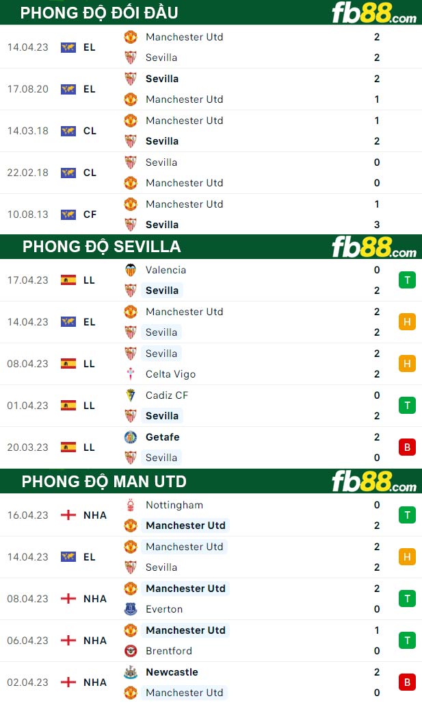 Fb88 thông số trận đấu Sevilla vs Man Utd