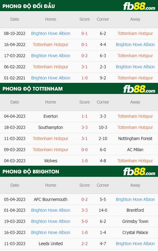 fb88-thông số trận đấu Tottenham vs Brighton
