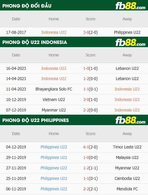 fb88-thông số trận đấu U22 Indonesia vs U22 Philippines