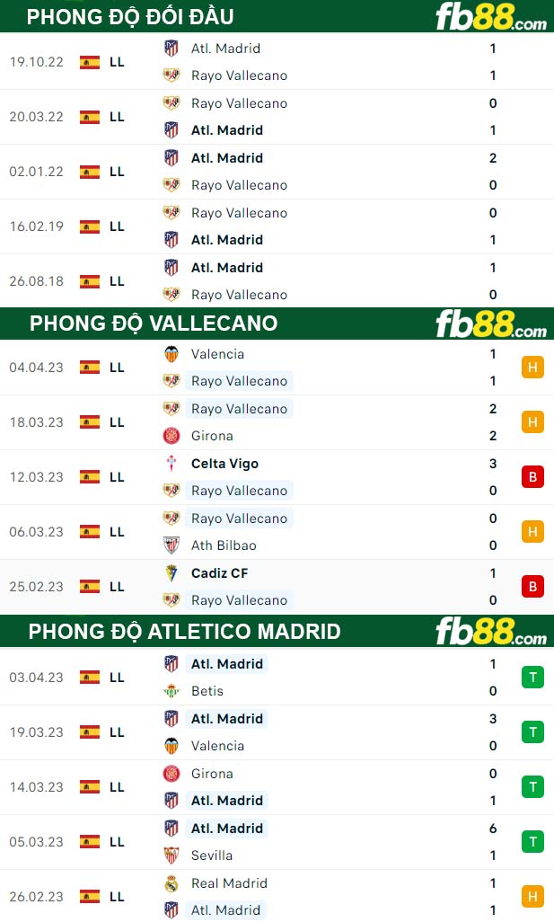 Fb88 thông số trận đấu Vallecano vs Atletico Madrid