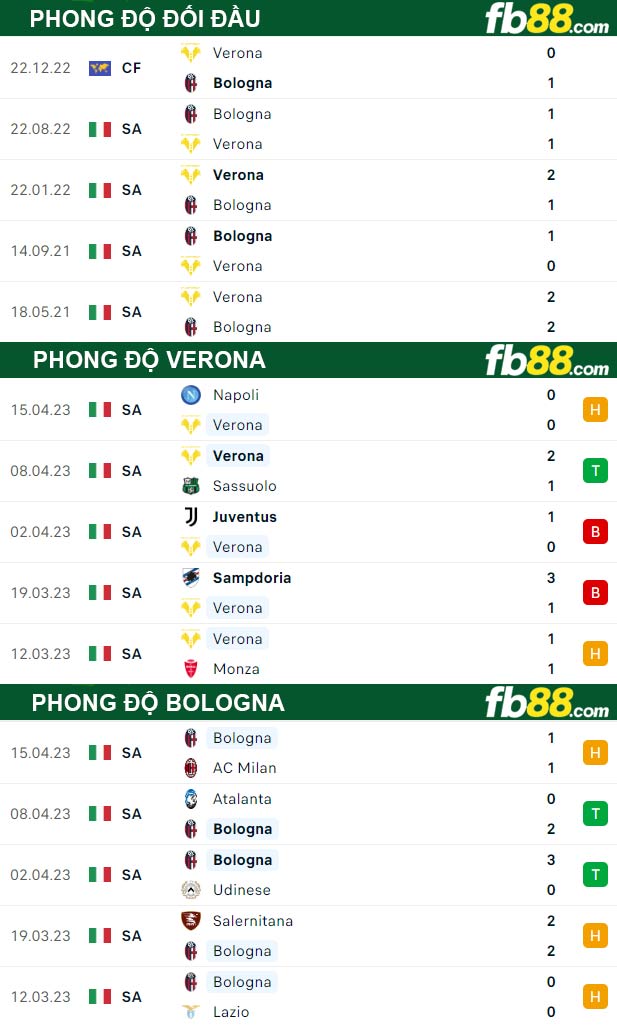 Fb88 thông số trận đấu Verona vs Bologna