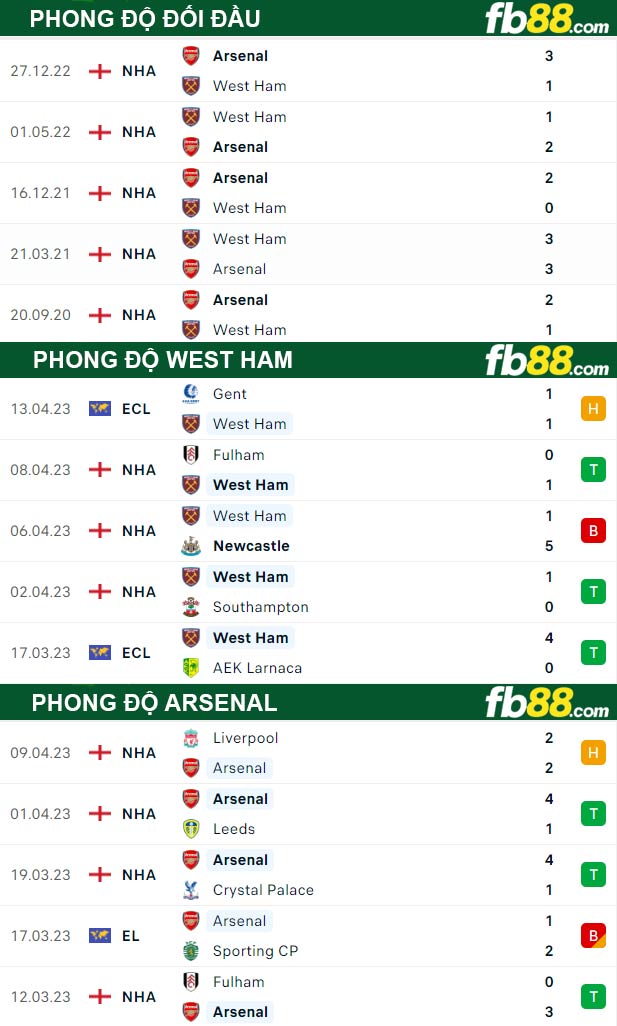 Fb88 thông số trận đấu West Ham vs Arsenal
