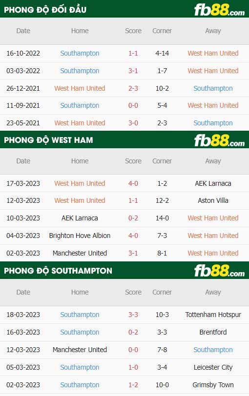 fb88-thông số trận đấu West Ham vs Southampton