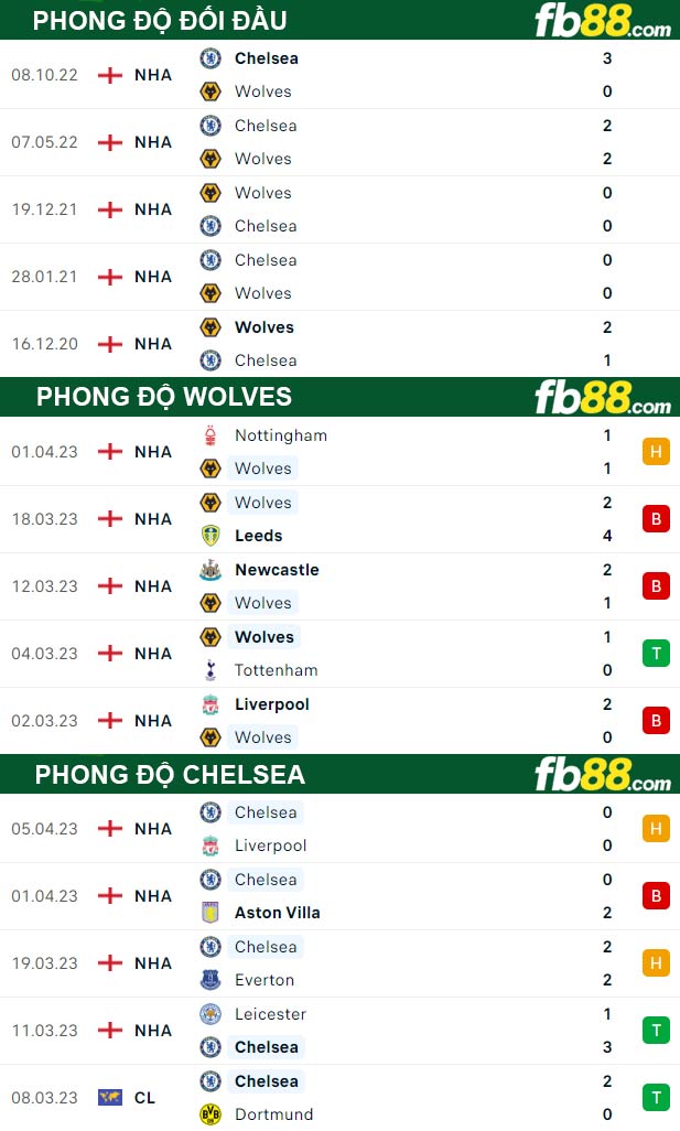 Fb88 thông số trận đấu Wolves vs Chelsea