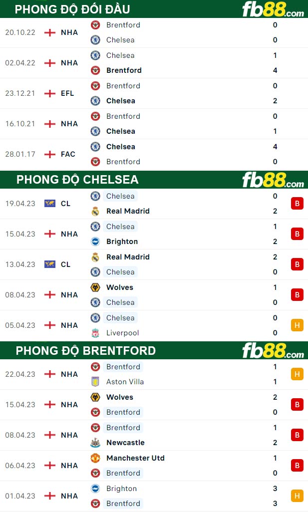 Fb88 thông số trận đấu Chelsea vs Brentford