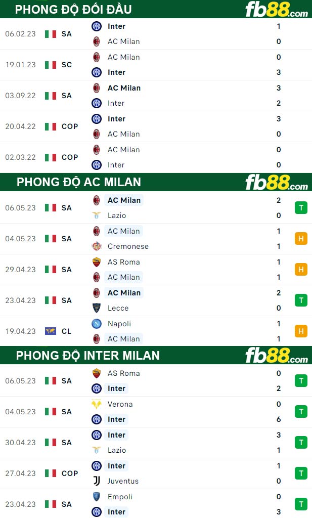 Fb88 thông số trận đấu AC Milan vs Inter Milan