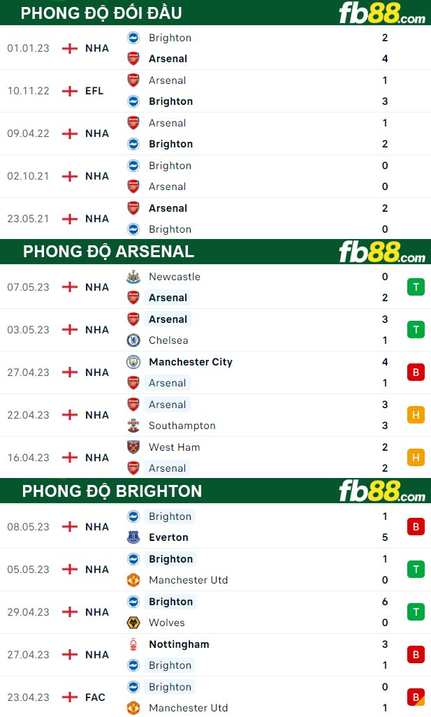 Fb88 thông số trận đấu Arsenal vs Brighton