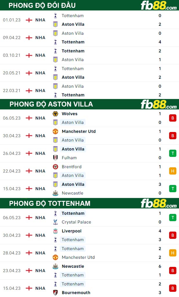 Fb88 thông số trận đấu Aston Villa vs Tottenham