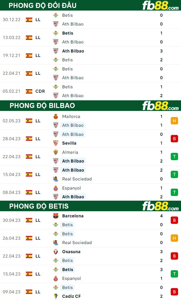 Fb88 thông số trận đấu Bilbao vs Betis