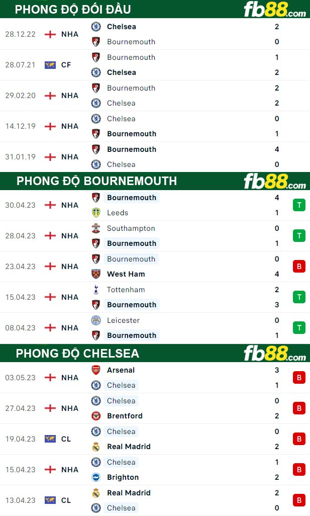 Fb88 thông số trận đấu Bournemouth vs Chelsea