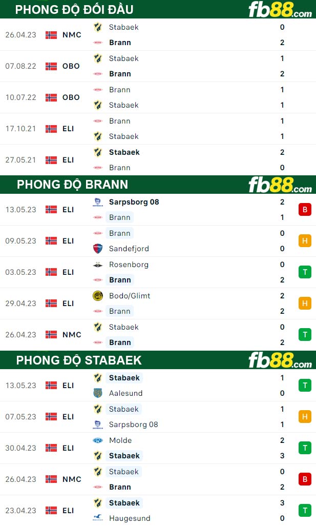 Fb88 thông số trận đấu Brann vs Stabaek