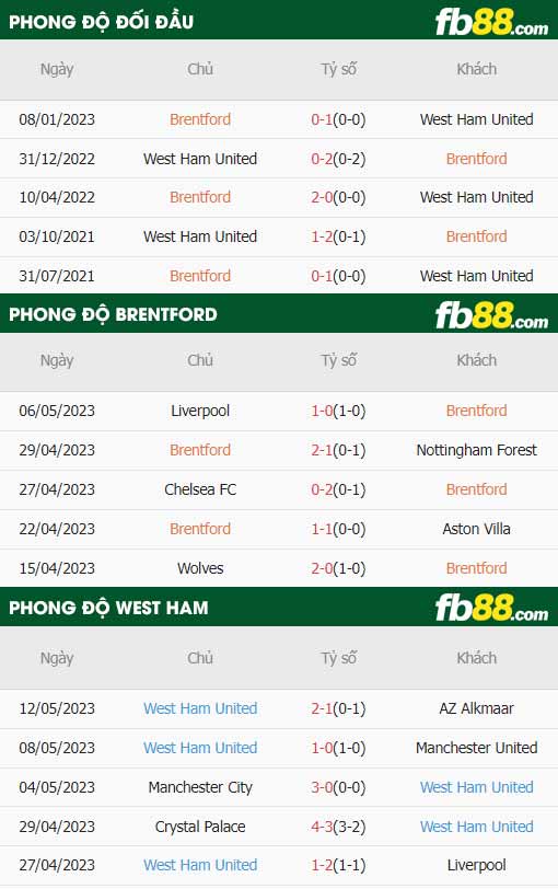 fb88-thông số trận đấu Brentford vs West Ham