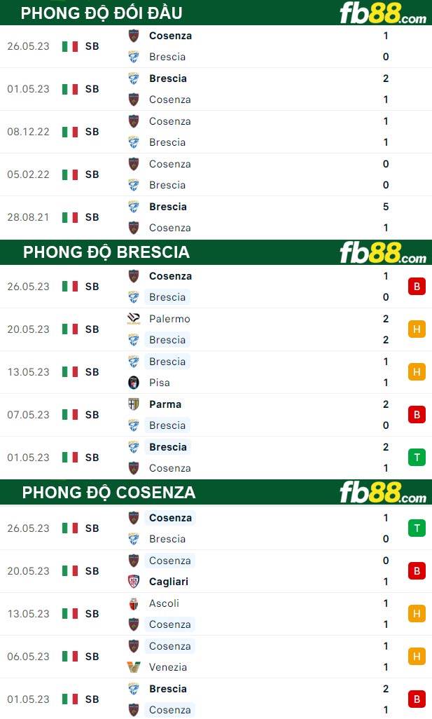 Fb88 thông số trận đấu Brescia vs Cosenza