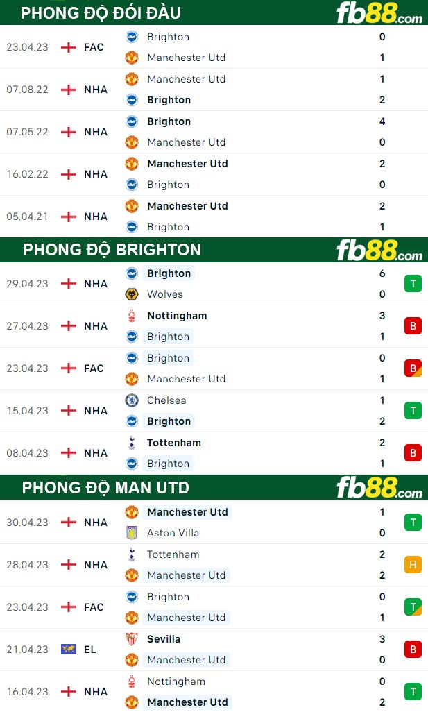 Fb88 thông số trận đấu Brighton vs Man Utd