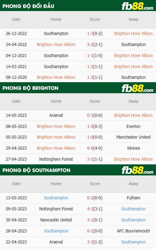 fb88-thông số trận đấu Brighton vs Southampton