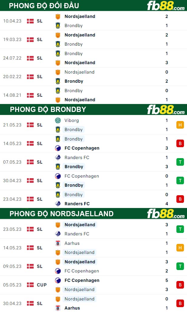 Fb88 thông số trận đấu Brondby vs Nordsjaelland