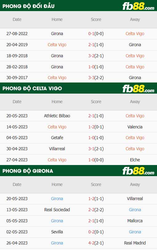 fb88-thông số trận đấu Celta Vigo vs Girona