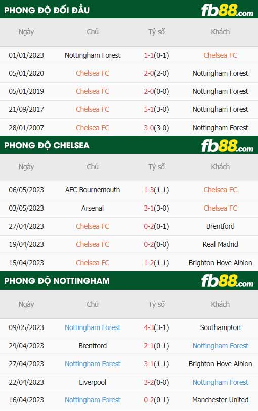 fb88-thông số trận đấu Chelsea vs Nottingham
