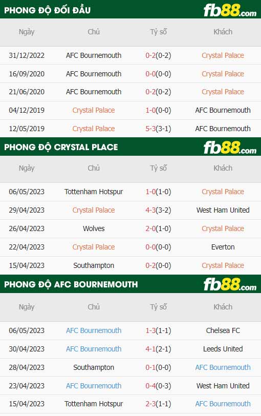 fb88-thông số trận đấu Crystal Palace vs Bournemouth