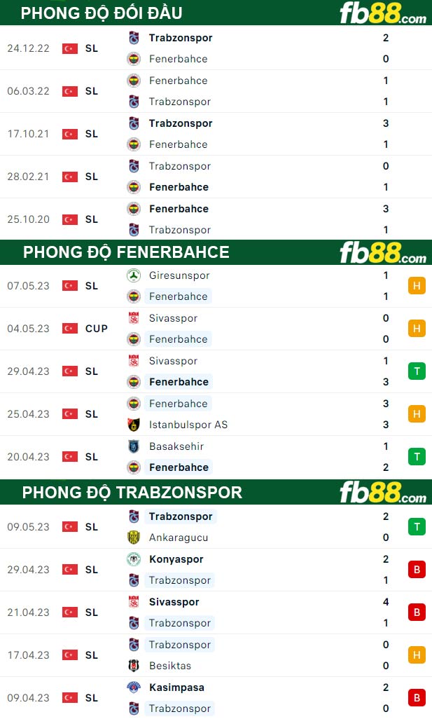 Fb88 thông số trận đấu Fenerbahce vs Trabzonspor