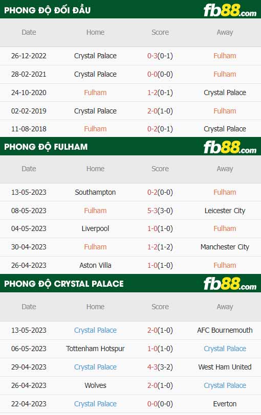 fb88-thông số trận đấu Fulham vs Crystal Palace