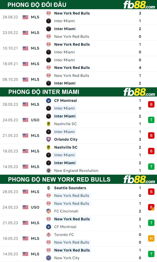 Fb88 thông số trận đấu Inter Miami vs New York Red Bulls