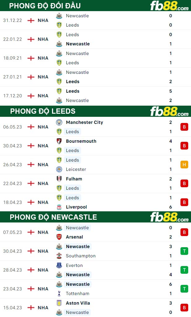 Fb88 thông số trận đấu Leeds vs Newcastle