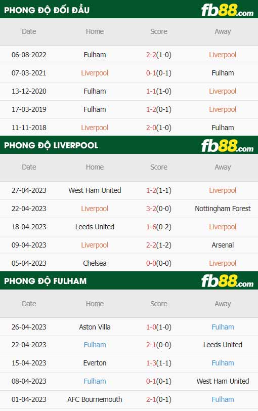 fb88-thông số trận đấu Liverpool vs Fulham