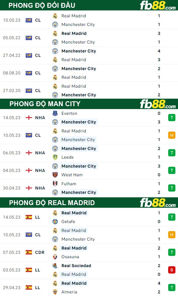 Fb88 thông số trận đấu Man City vs Real Madrid