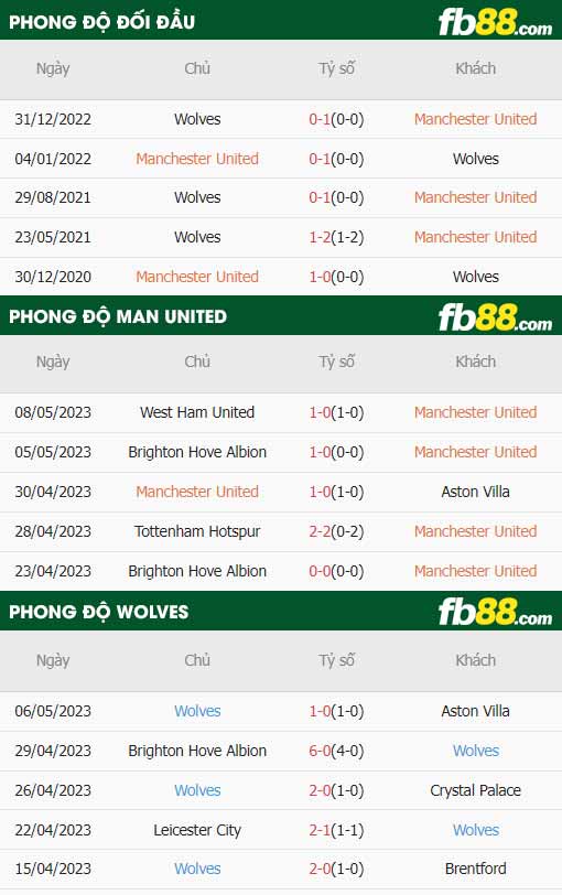 fb88-thông số trận đấu Man Utd vs Wolves