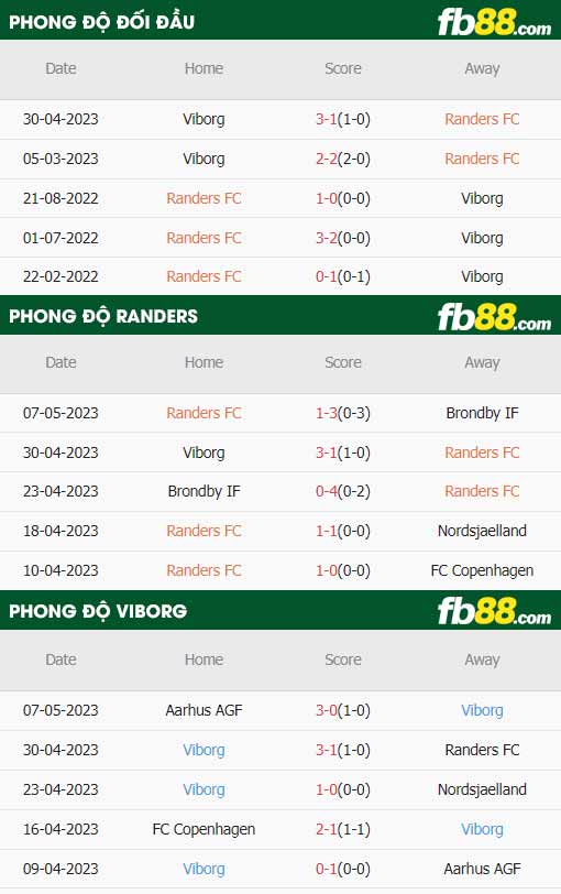 fb88-thông số trận đấu Randers vs Viborg