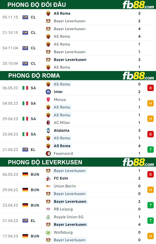 Fb88 thông số trận đấu Roma vs Leverkusen