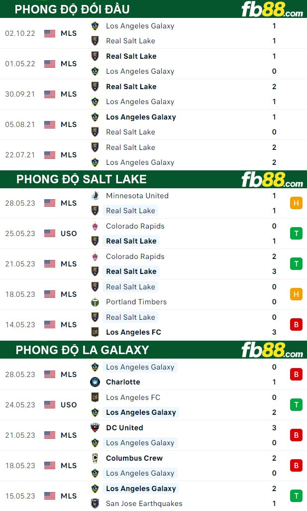 Fb88 thông số trận đấu Salt Lake vs LA Galaxy