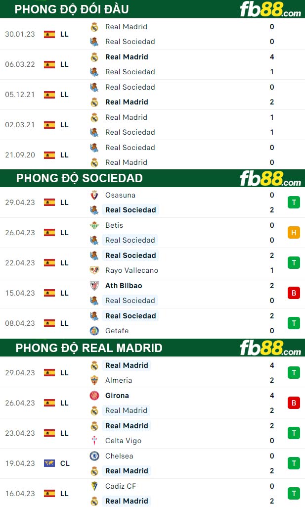 Fb88 thông số trận đấu Sociedad vs Real Madrid