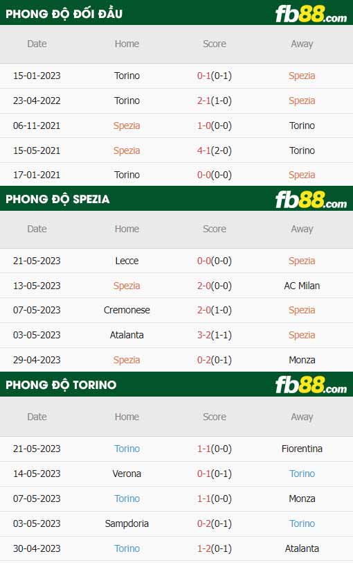 fb88-thông số trận đấu Spezia vs Torino
