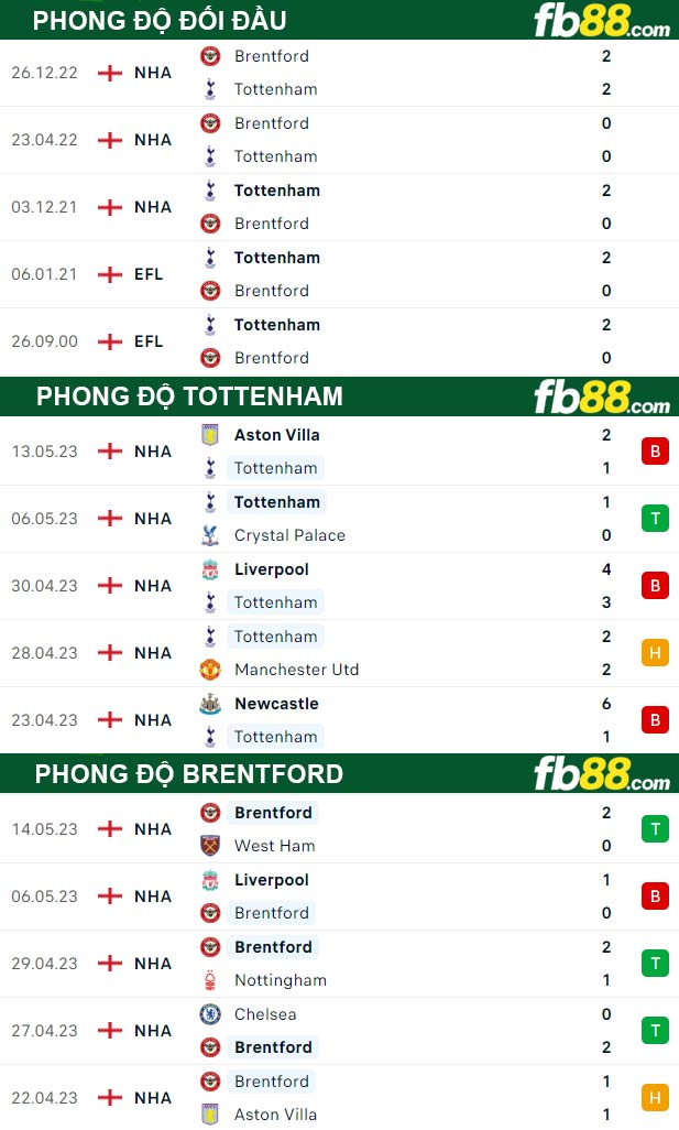Fb88 thông số trận đấu Tottenham vs Brentford
