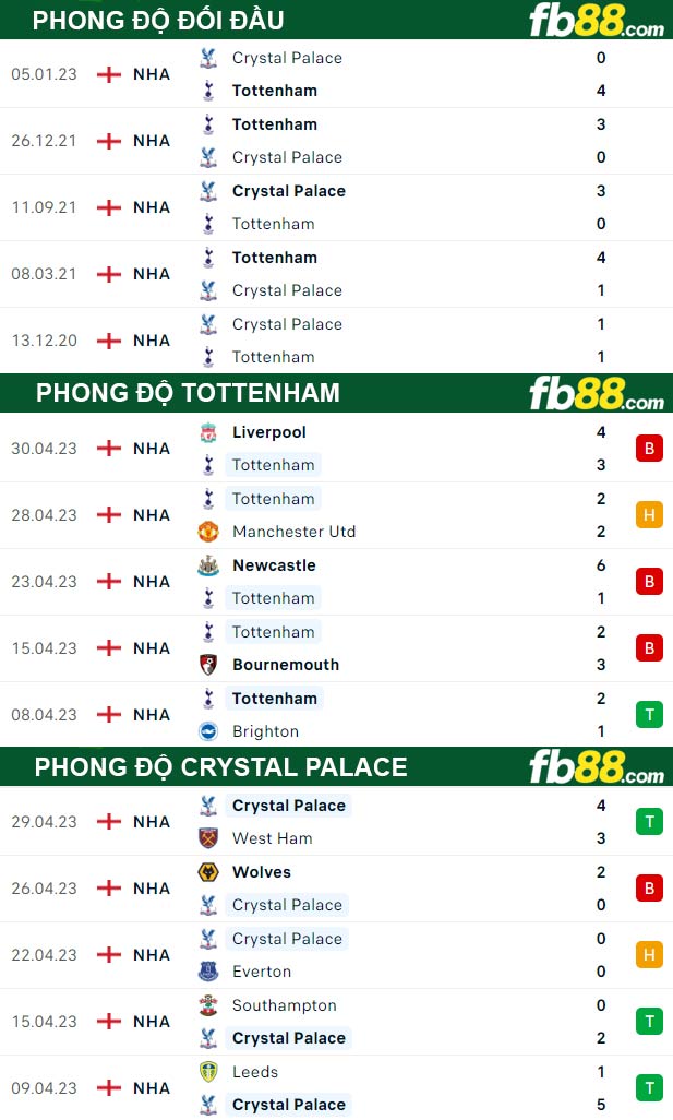 Fb88 thông số trận đấu Tottenham vs Crystal Palace