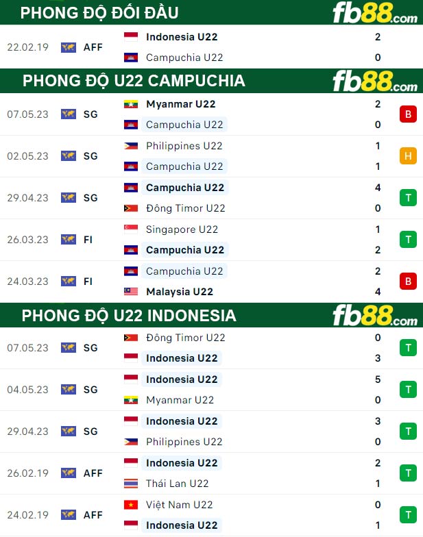 Fb88 thông số trận đấu U22 Campuchia vs U22 Indonesia