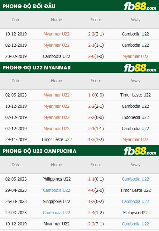 fb88-thông số trận đấu U22 Myanmar vs U22 Campuchia