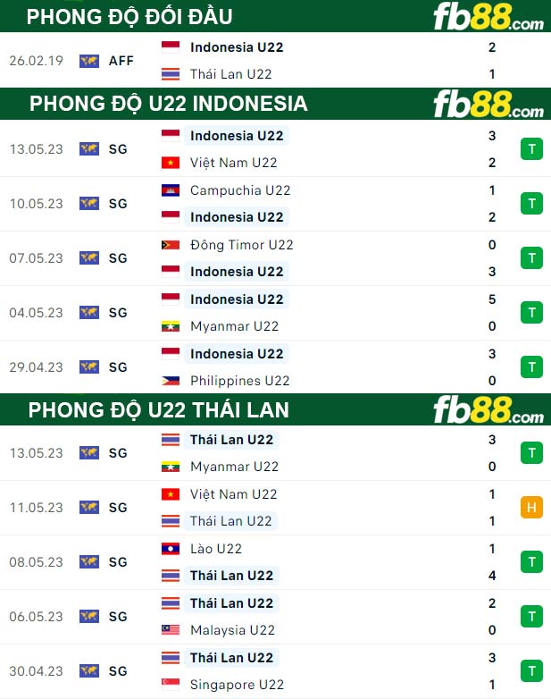 Fb88 thông số trận đấu U22 Indonesia vs U22 Thái Lan