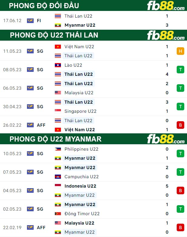 Fb88 thông số trận đấu U22 Thái Lan vs U22 Myanmar