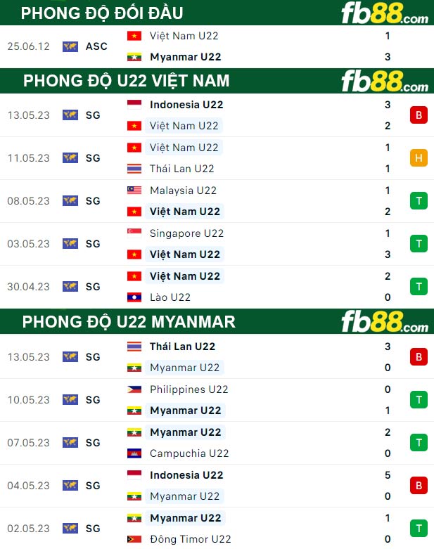 Fb88 thông số trận đấu U22 Việt Nam vs U22 Myanmar