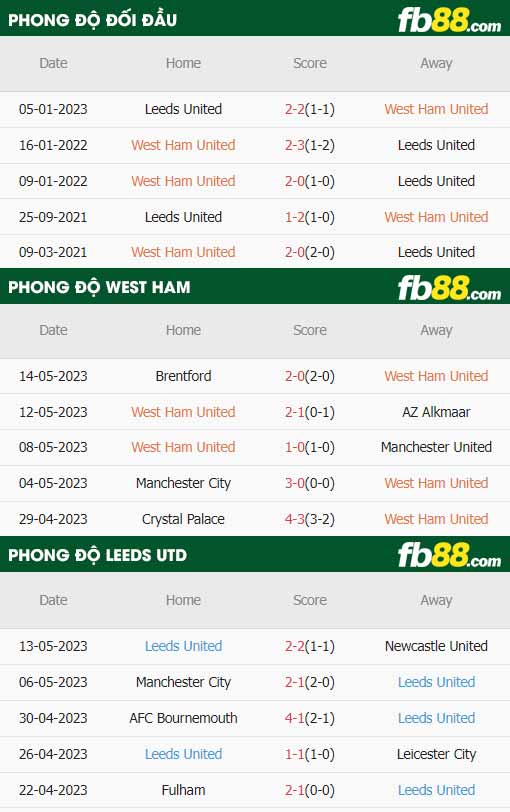 fb88-thông số trận đấu West Ham vs Leeds
